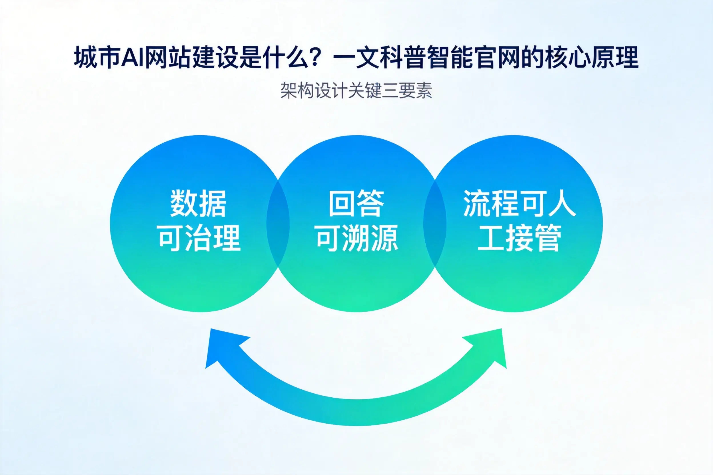 忻州AI网站建设是什么？一文科普智能官网的核心原理