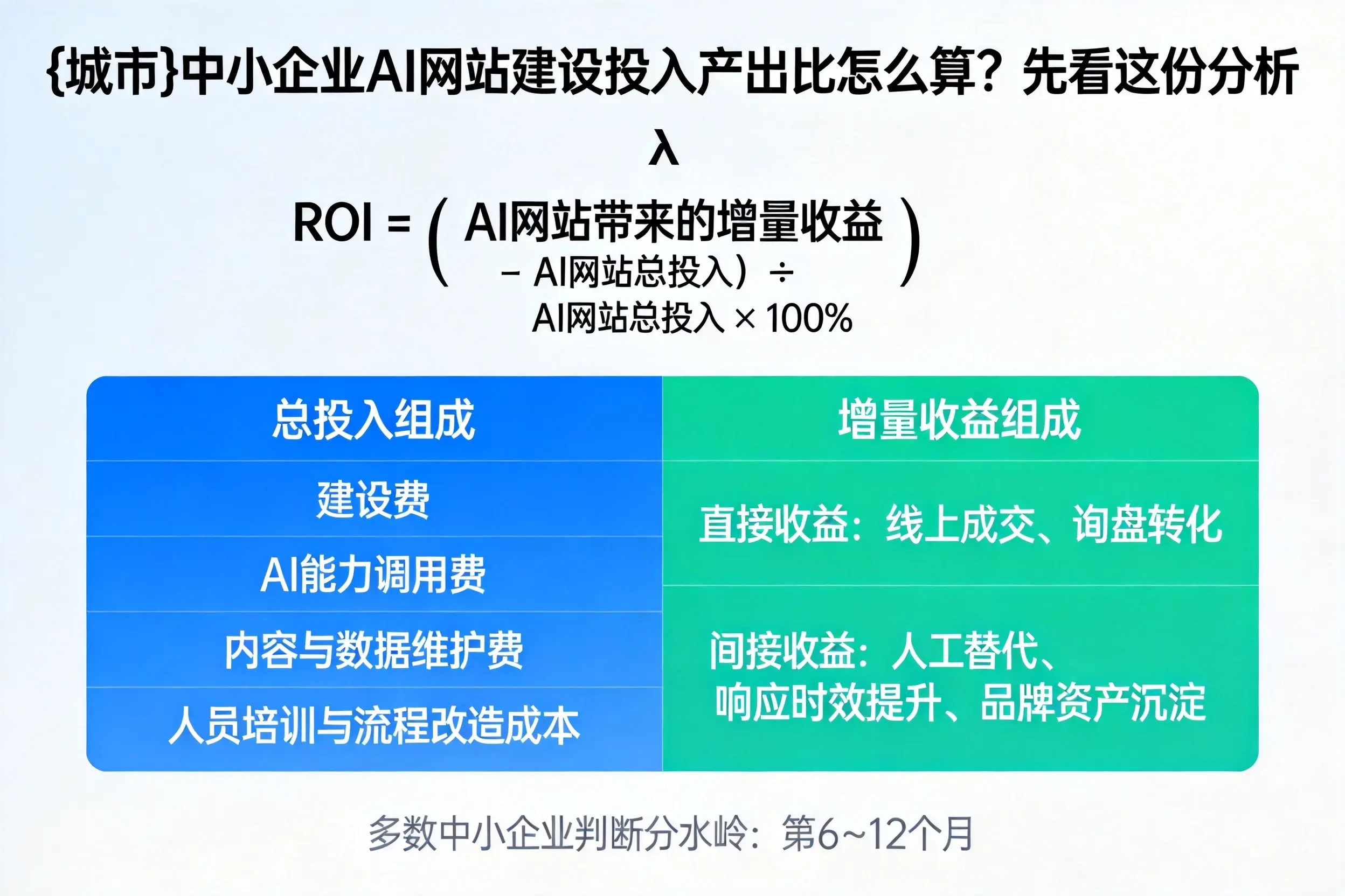 忻州中小企业AI网站建设投入产出比怎么算？先看这份分析