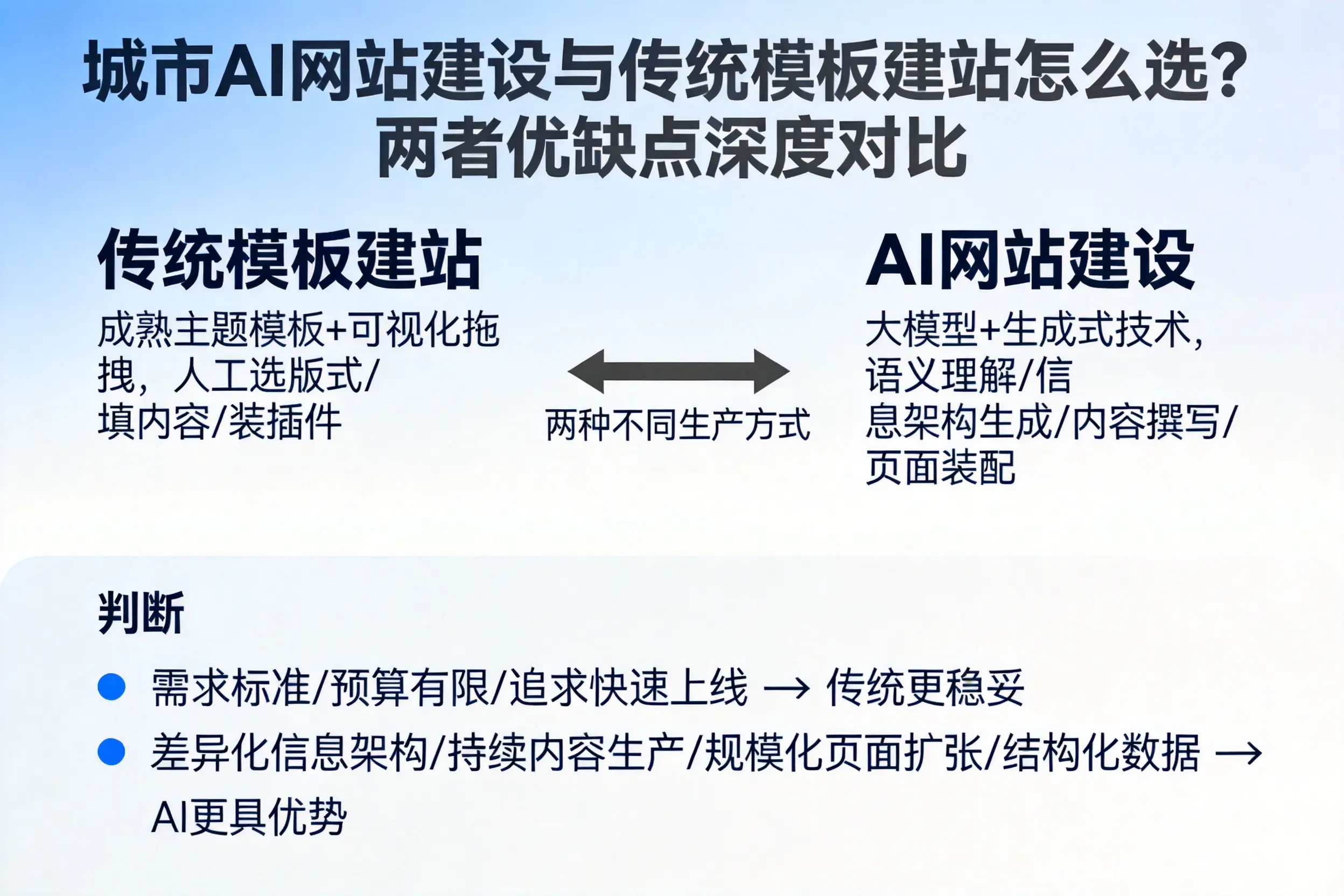 忻州AI网站建设与传统模板建站怎么选？两者优缺点深度对比