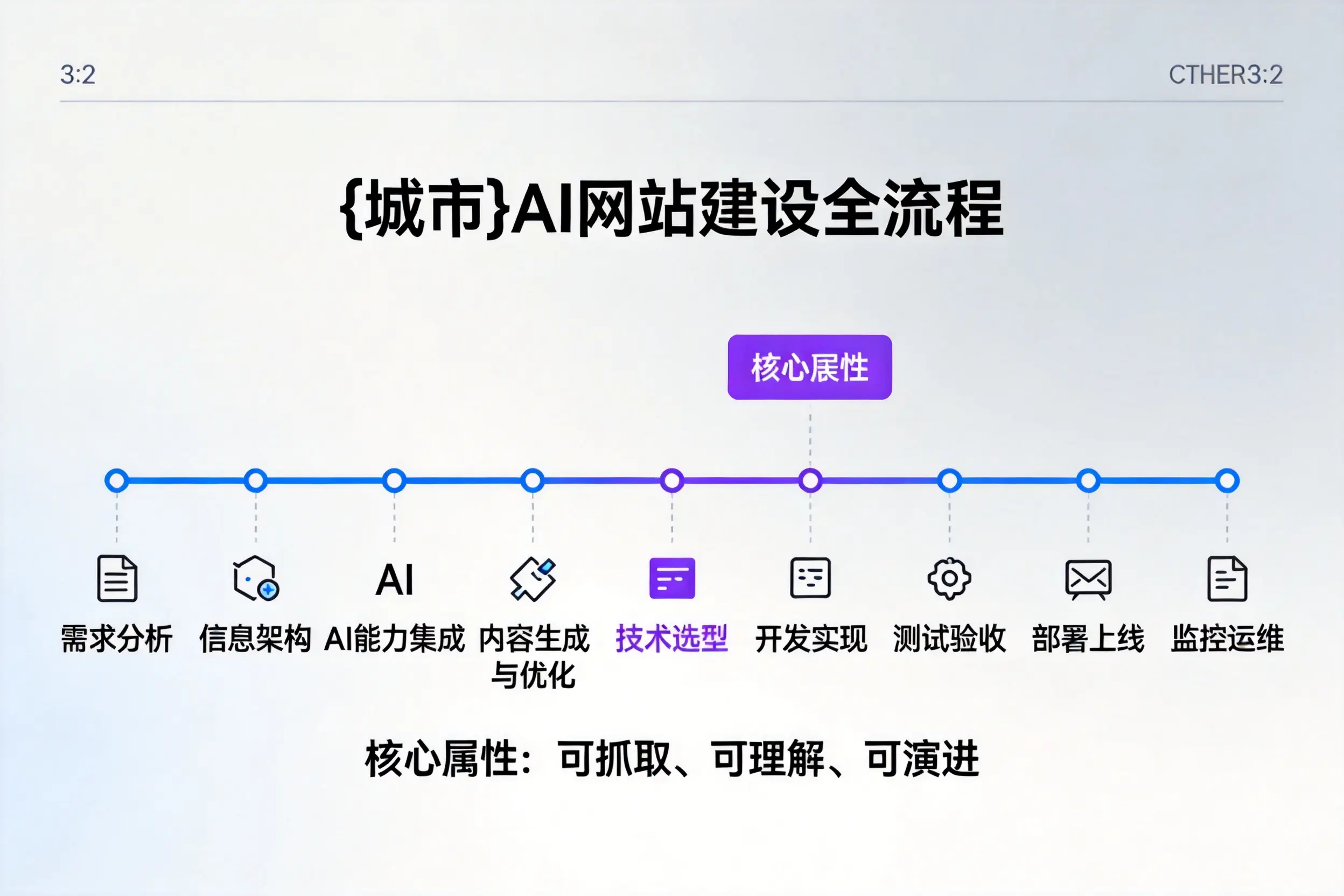 忻州AI网站建设全流程拆解：从方案设计到部署上线教程