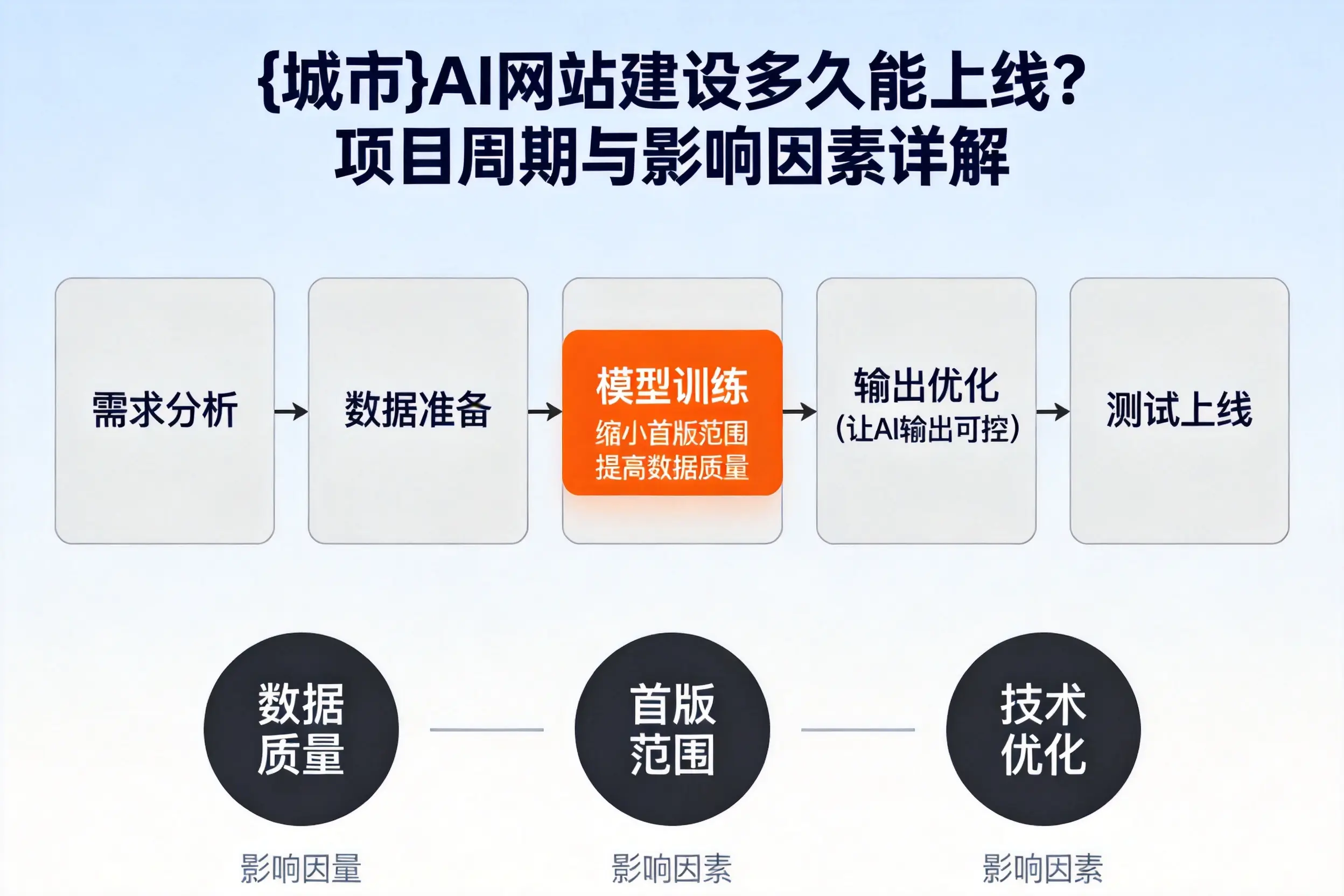 忻州AI网站建设多久能上线?项目周期与影响因素详解