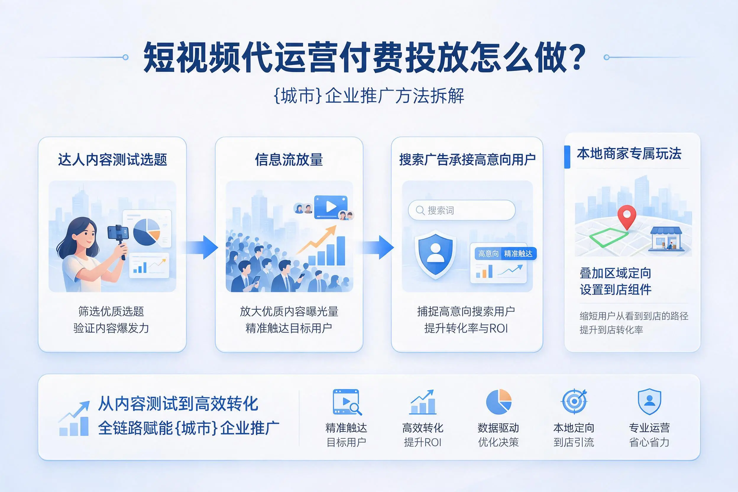 短视频代运营付费投放怎么做?忻州企业推广方法拆解