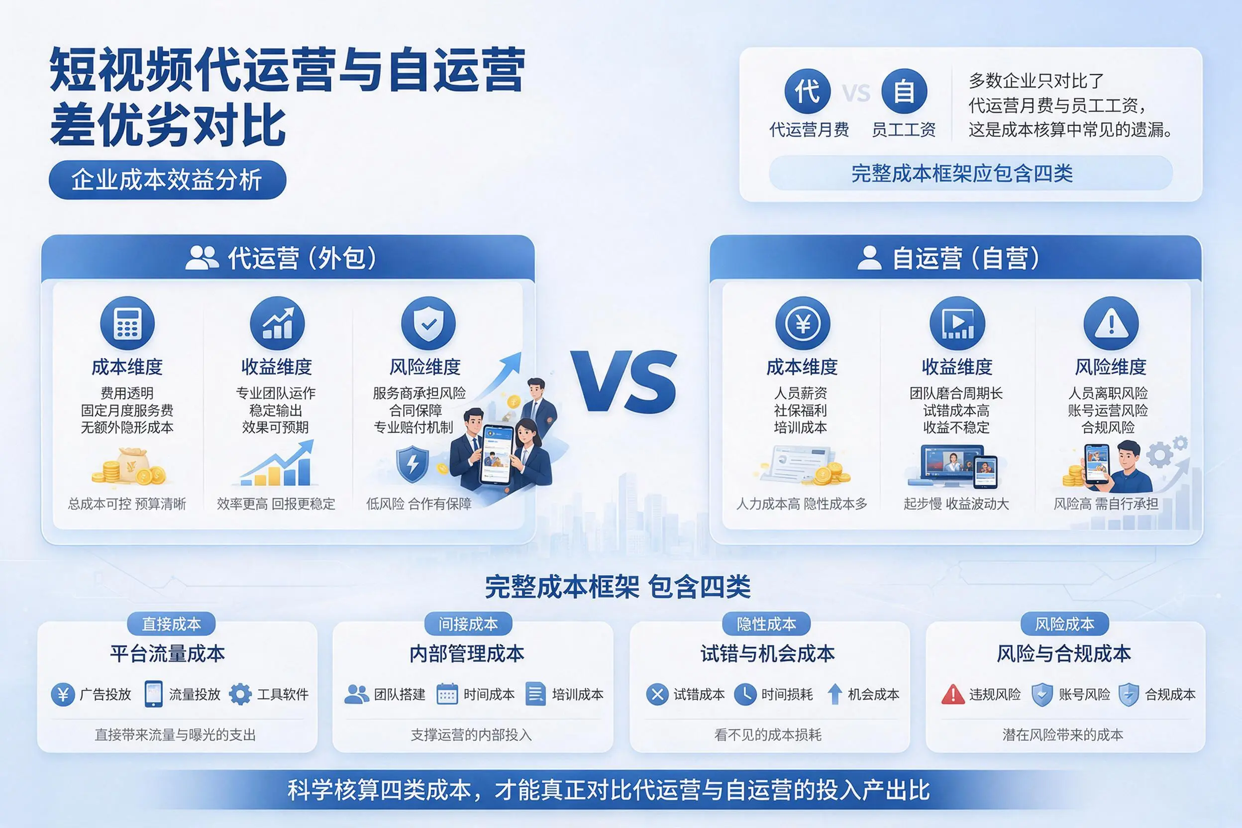 短视频代运营与自运营优劣对比:忻州企业成本效益分析
