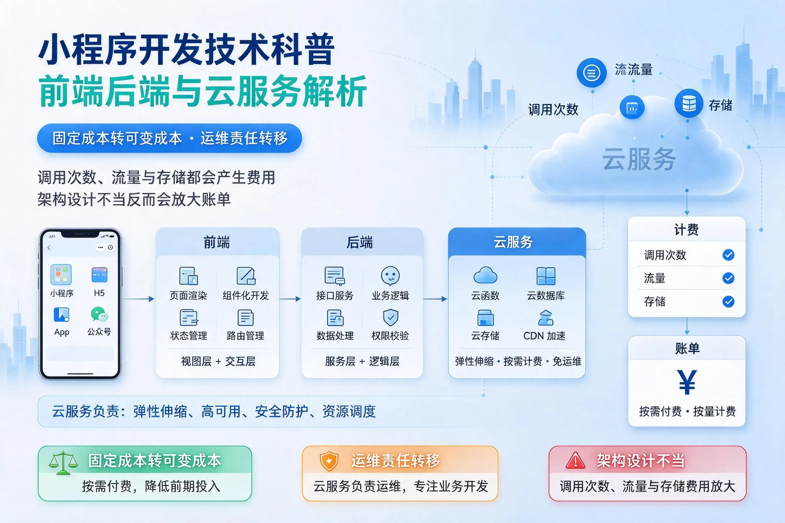 忻州小程序开发技术科普:前端后端与云服务解析