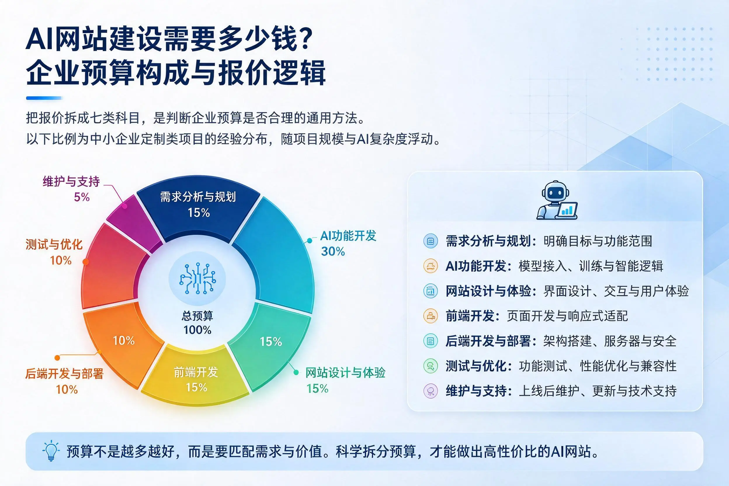 AI网站建设需要多少钱?忻州企业预算构成与报价逻辑