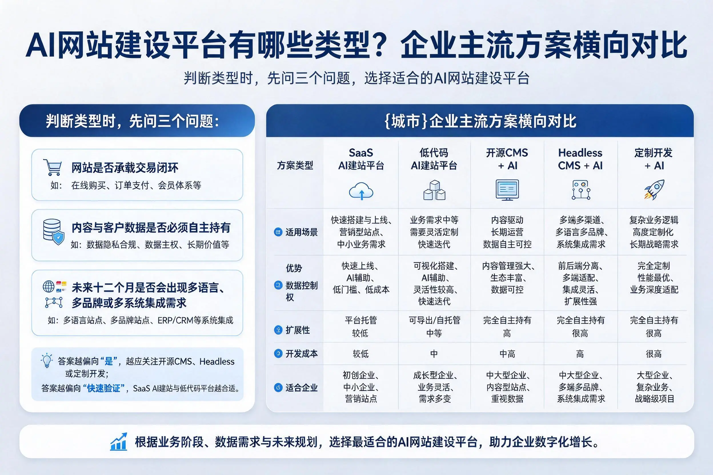 AI网站建设平台有哪些类型？忻州企业主流方案横向对比