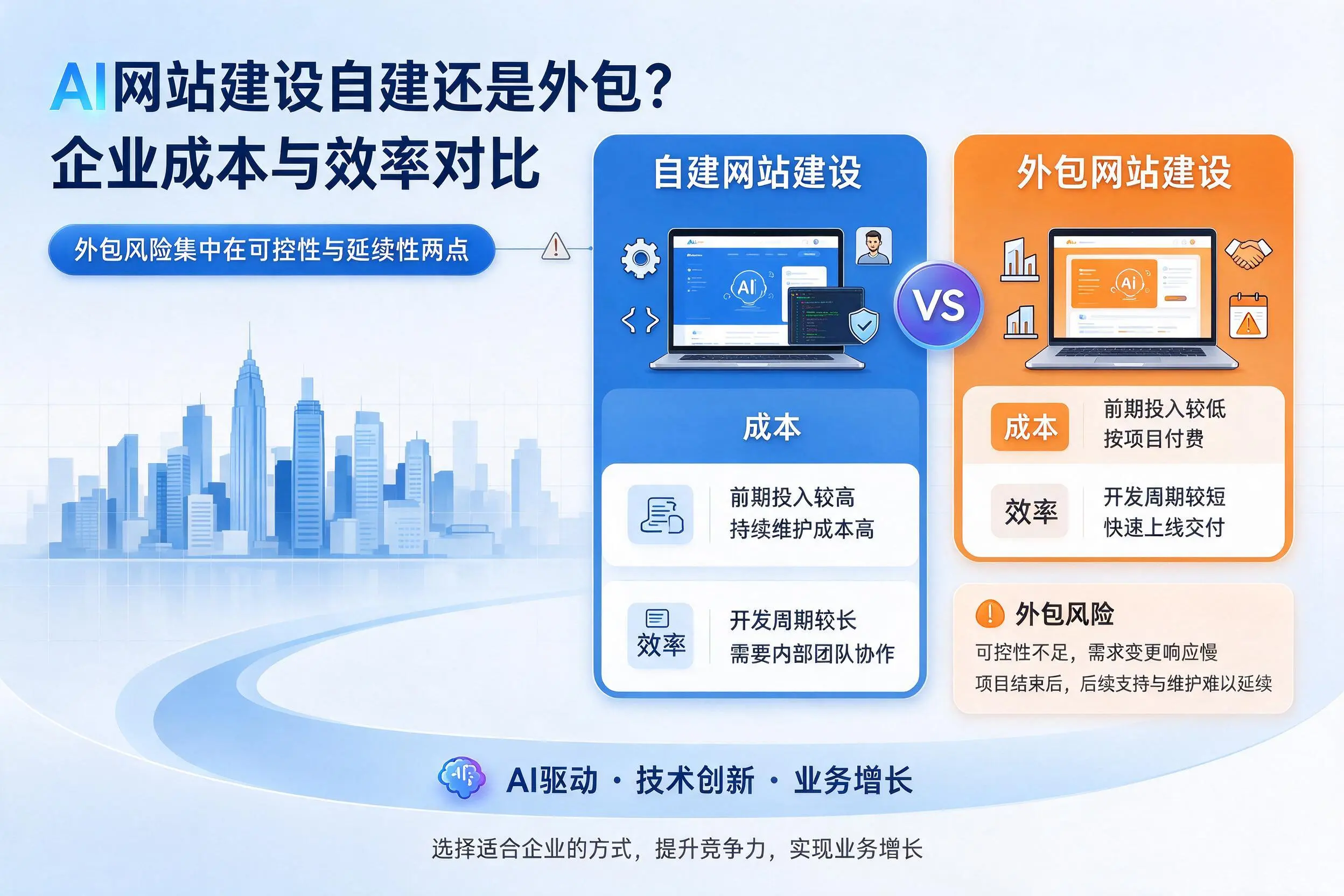 AI网站建设自建还是外包？忻州企业成本与效率对比