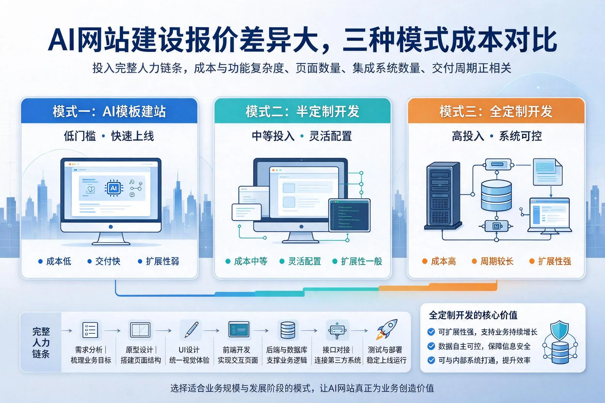 忻州AI网站建设报价差异大,三种模式成本对比