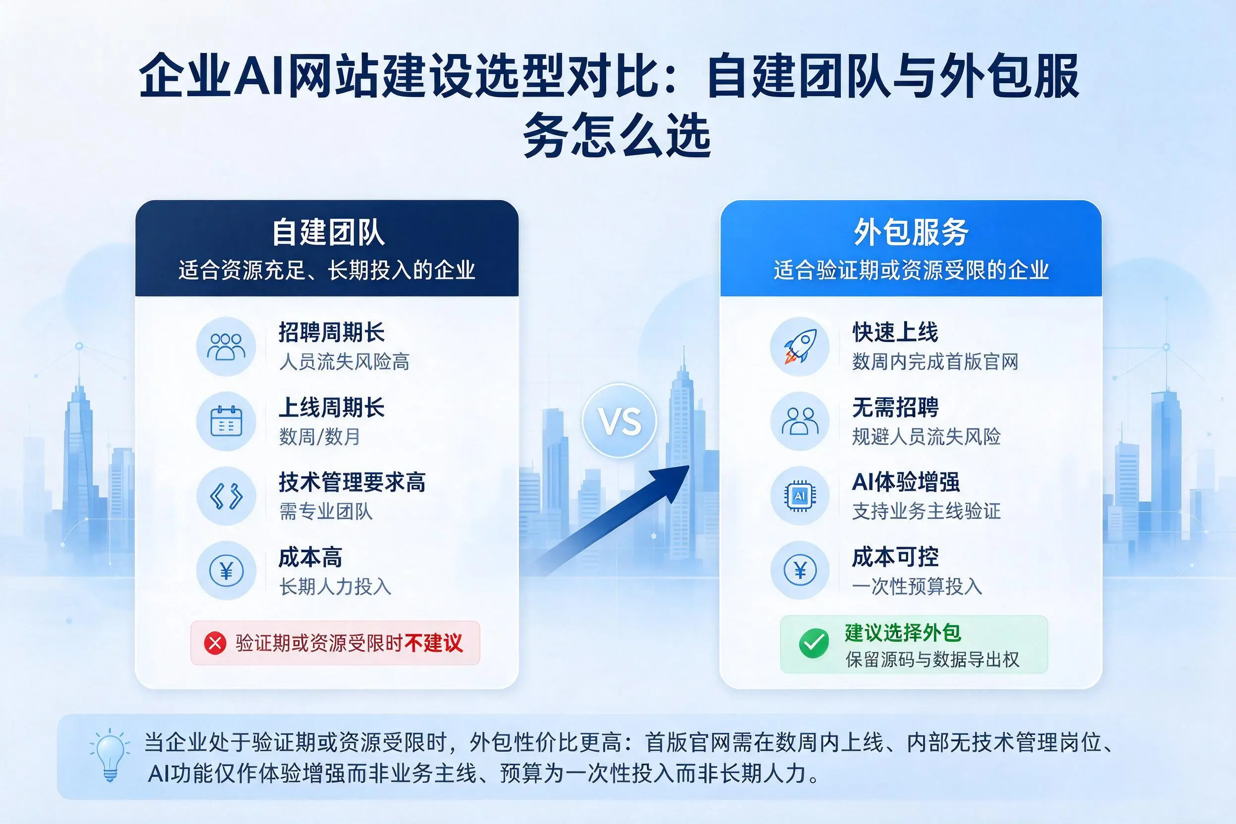 忻州企业AI网站建设选型对比：自建团队与外包服务怎么选